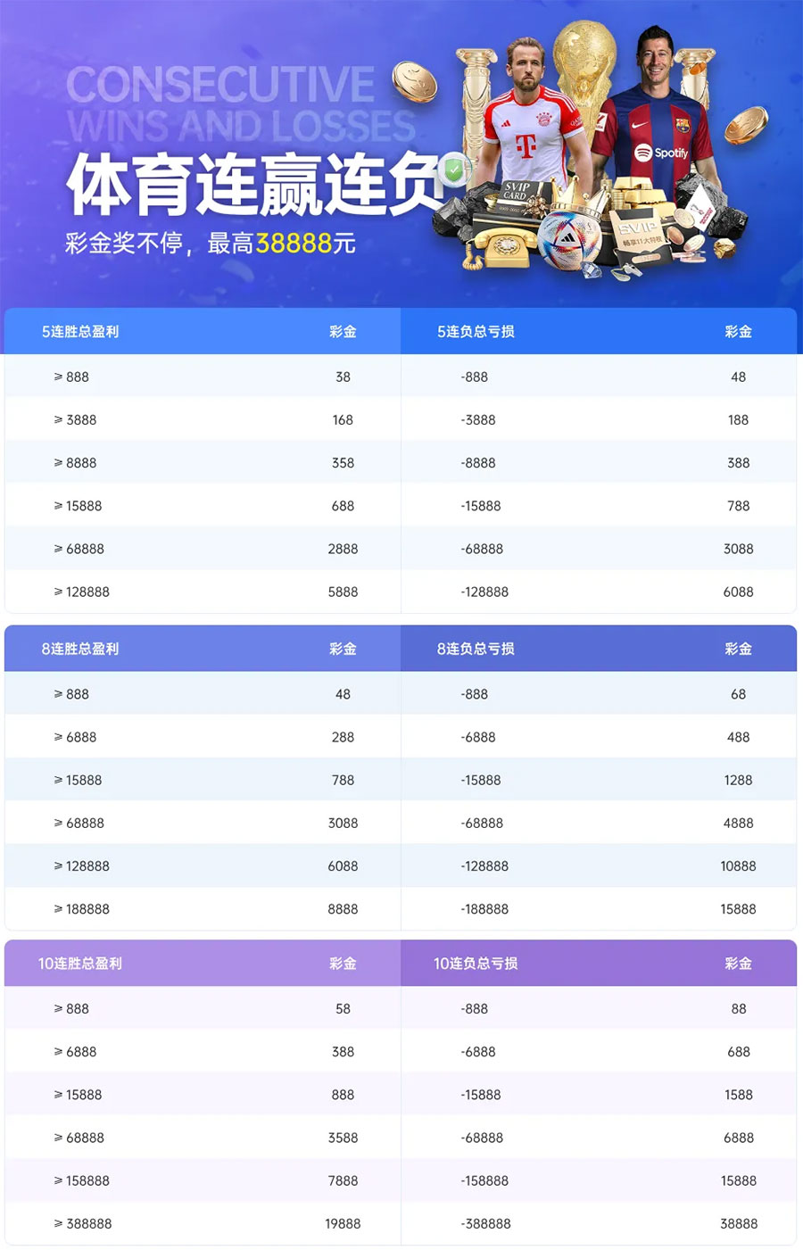 《G66体育》体育连赢连负彩金拿不停，最高38888元